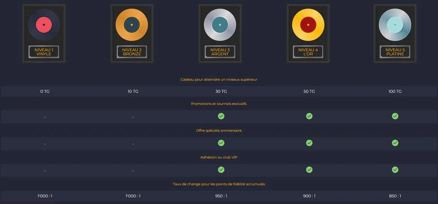 Rolling Slots Casino Niveaux du programme VIP Rolling Slots Casino Club de Fidelite