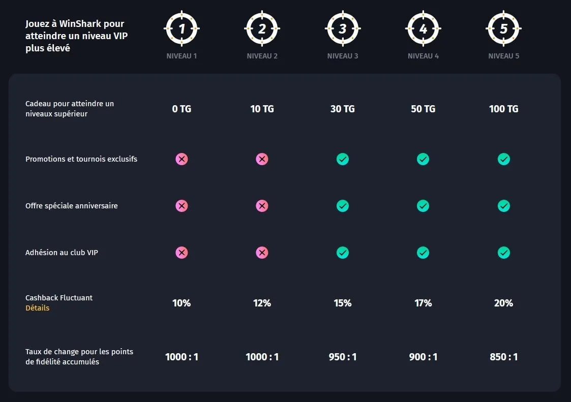 Winshark Casino Niveaux du programme VIP Winshark Casino Club Fidelite